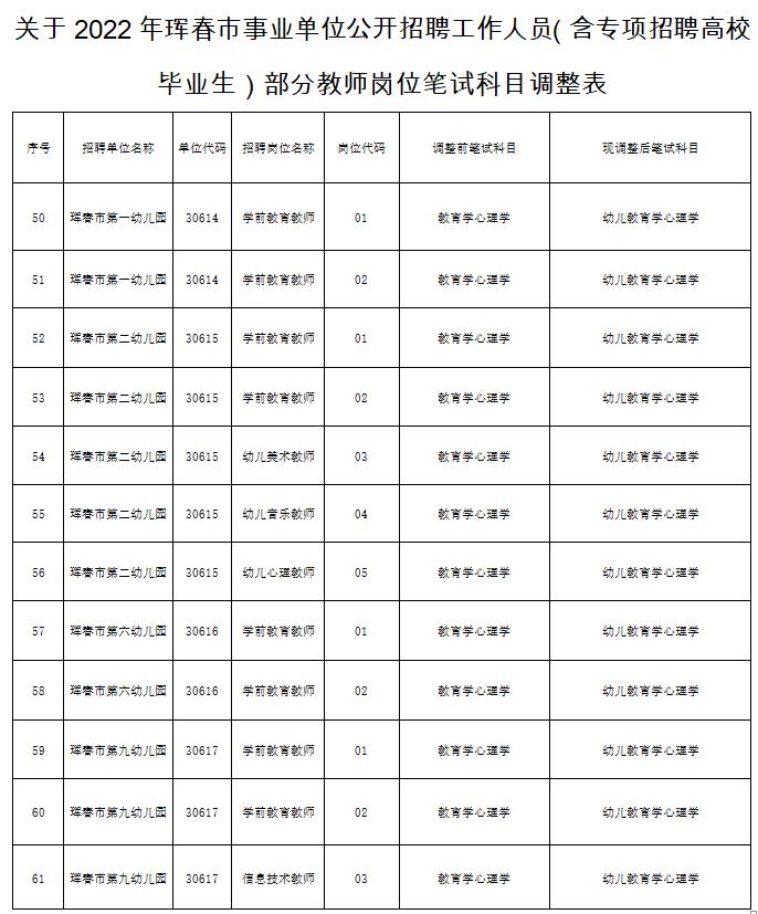 关于2022年珲春市事业单位公开招聘工作人员（含专项招聘高校毕业生）的补充公告